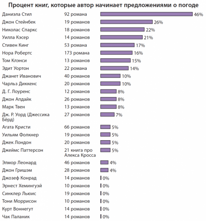 Писательская статистика.