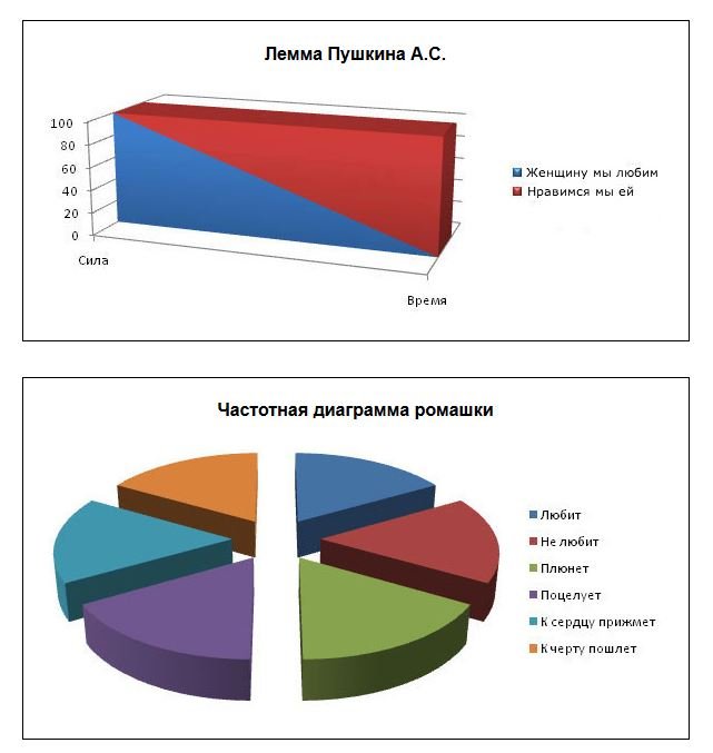 Диаграмма ромашки лекарственной