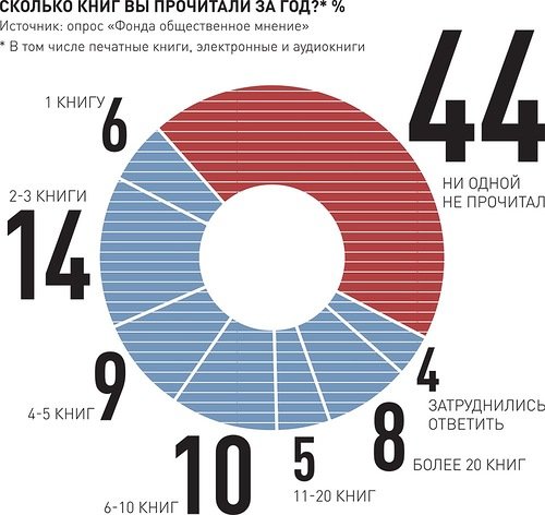 Мрачная статистика о - "не читающей России"