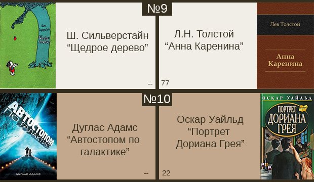 100 лучших книг всех времен